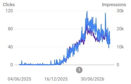Google Search Console chart of daily clicks and impressions rising from near zero in late 2025 to a peak of about 120 clicks a day in mid-2026