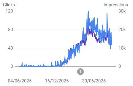 Google Search Console chart of daily clicks and impressions rising from near zero in late 2025 to a peak of about 120 clicks a day in mid-2026